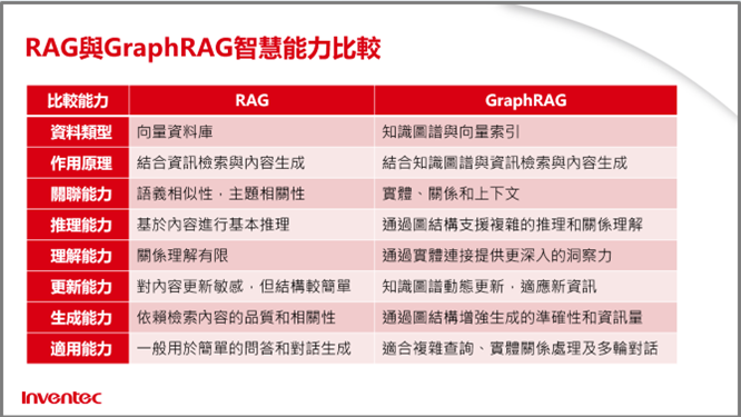 RAG 與 GraphRAG 智慧能力比較