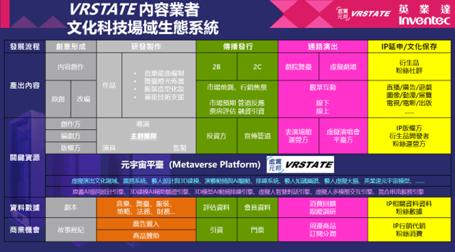 文化科技場域生態系統